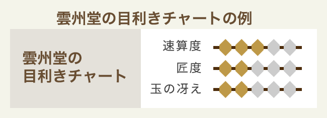 雲州堂の目利きチャートの例